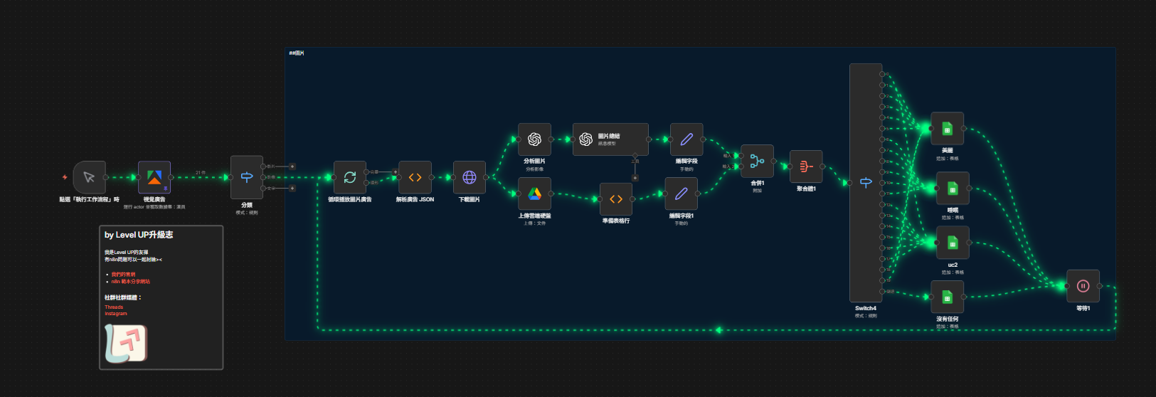 Facebook 廣告競品分析工作流 workflow 截圖